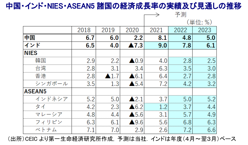 中国・インド・NIES・ASEAN5 諸国の経済成長率の実績及び見通しの推移
