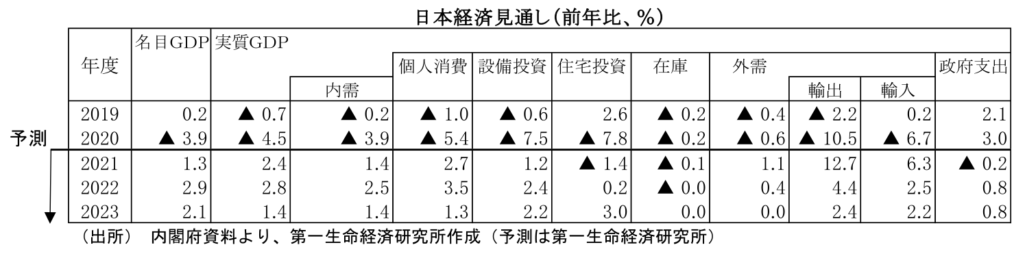 日本経済見通し（前年比、％
