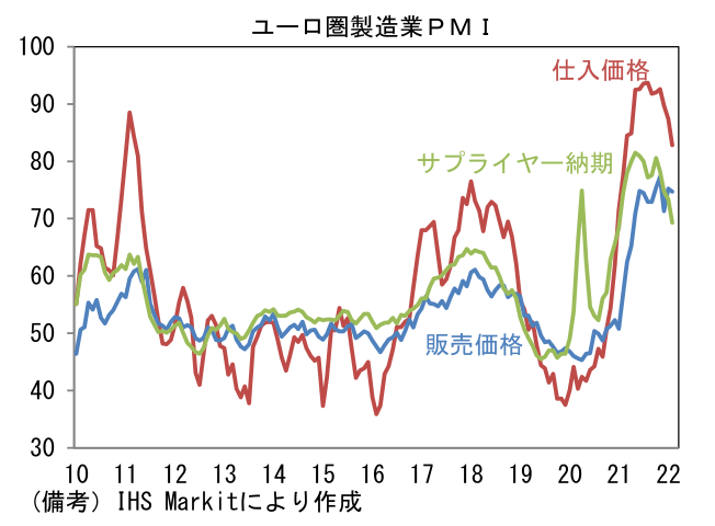 ユーロ圏製造業PMI