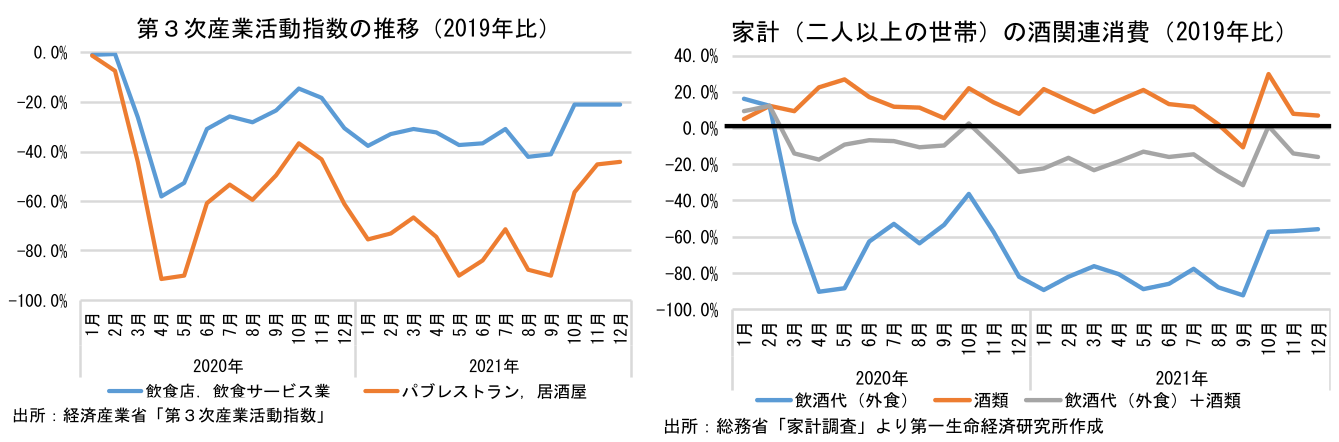 第３次産業活動指数の推移（2019年比）と家計（二人以上の世帯）の酒関連消費（2019年比）