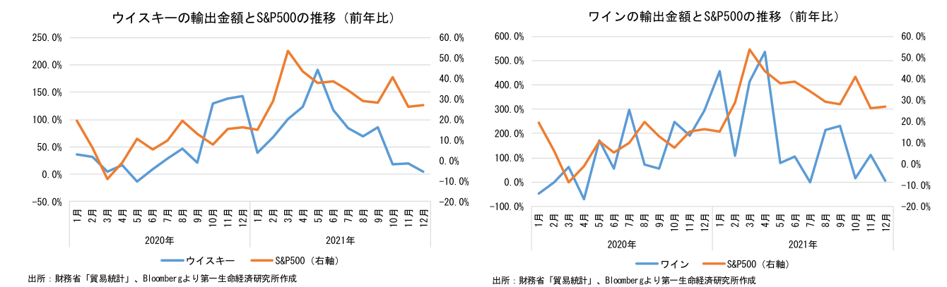 ウイスキーの輸出金額とS&P500の推移(前年比)とワインの輸出金額とS&P500の推移(前年比)