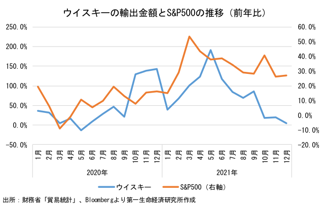 ウイスキーの輸出金額とS&P500の推移（前年比）