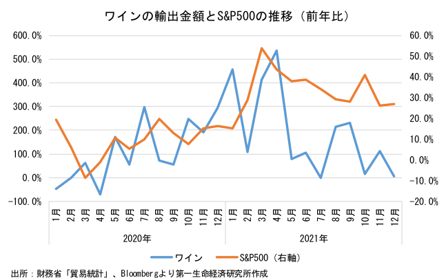 ワインの輸出金額とS&P500の推移(前年比)