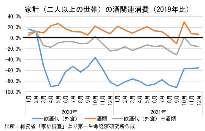 家計(二人以上の世帯)の酒関連消費(2019年比)