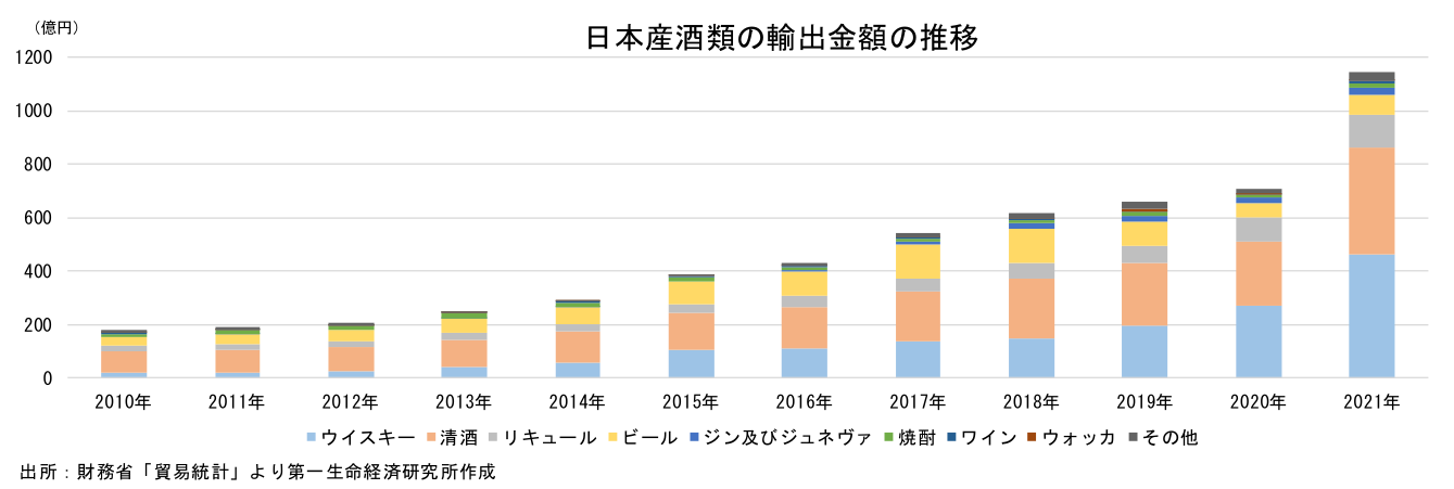 日本産酒類の輸出金額の推移