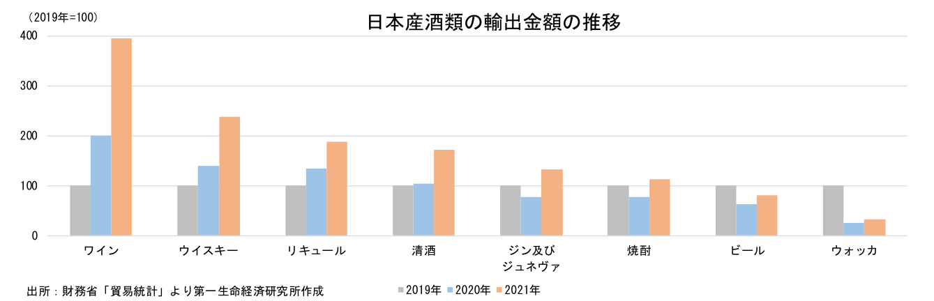 日本産酒類の輸出金額の推移