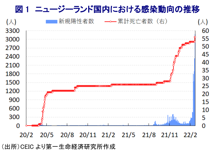 図 1 ニュージーランド国内における感染動向の推移