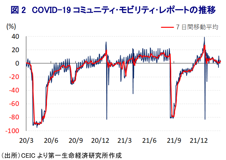 図 2 COVID-19 コミュニティ・モビリティ・レポートの推移