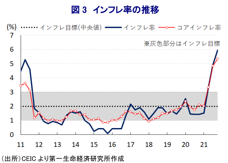 図 3 インフレ率の推移