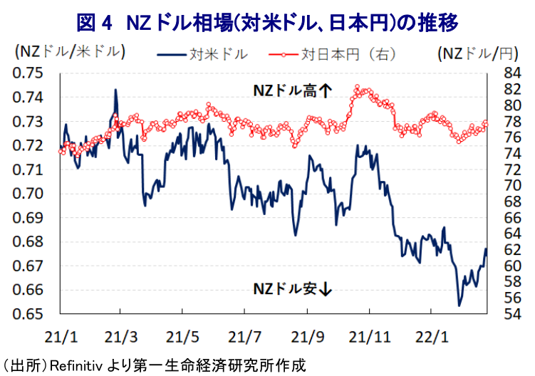 図 4 NZ ドル相場(対米ドル、日本円)の推移