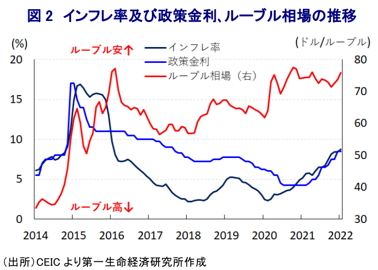 図 2 インフレ率及び政策金利､ルーブル相場の推移 