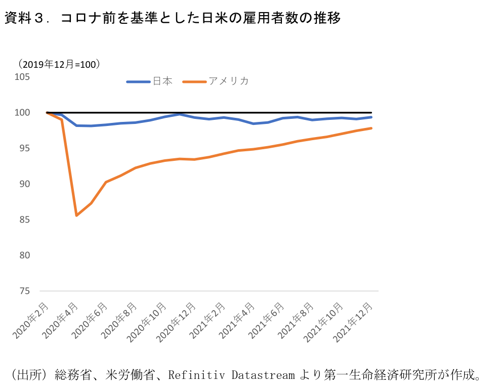 資料３．コロナ前を基準とした日米の雇用者数の推移