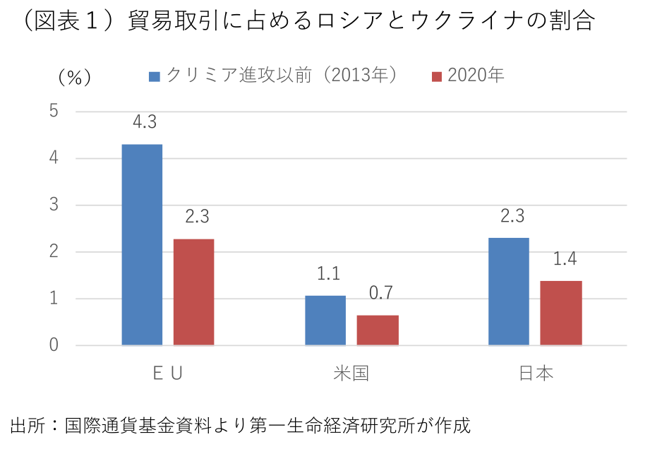 (図表1)貿易取引に占めるロシアとウクライナの割合