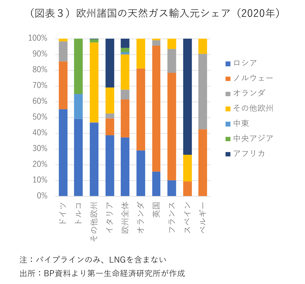 (図表3)欧州諸国の天然ガス輸入元シェア(2020年)