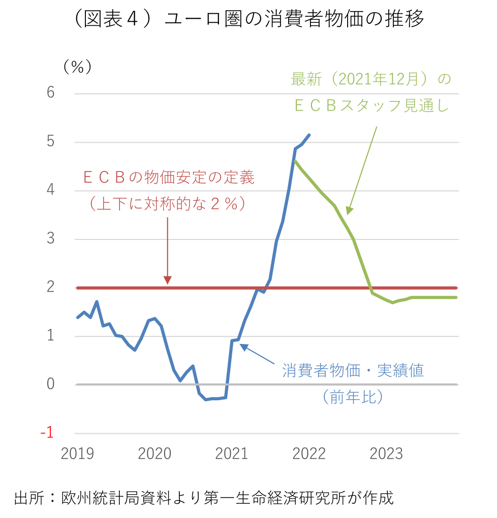 (図表4)ユーロ圏の消費者物価の推移