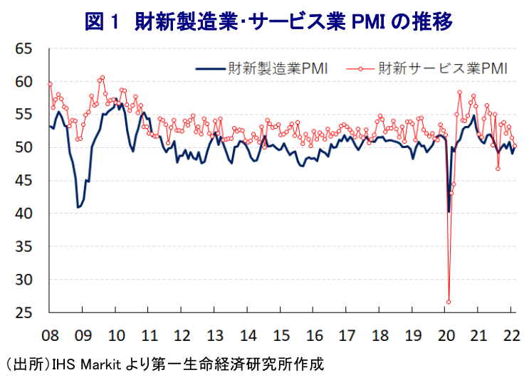 図 1 財新製造業・サービス業 PMI の推移