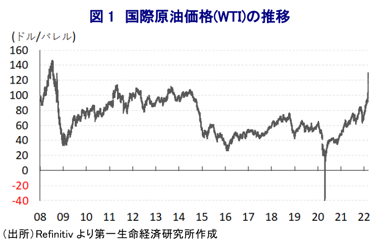 図 1 国際原油価格(WTI)の推移