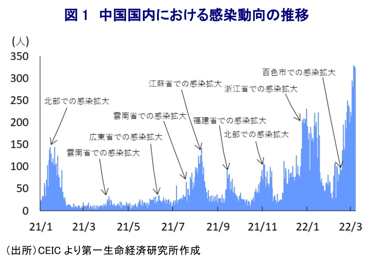 図 1 中国国内における感染動向の推移