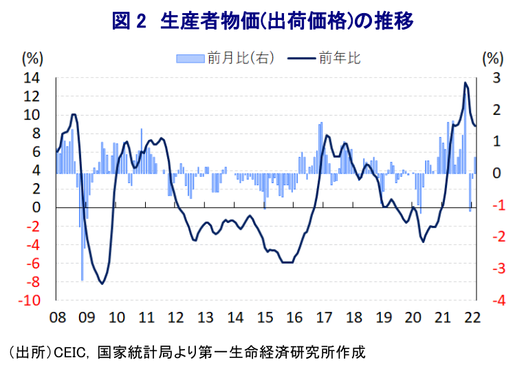 図 2 生産者物価(出荷価格)の推移