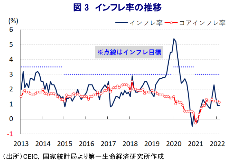図 3 インフレ率の推移