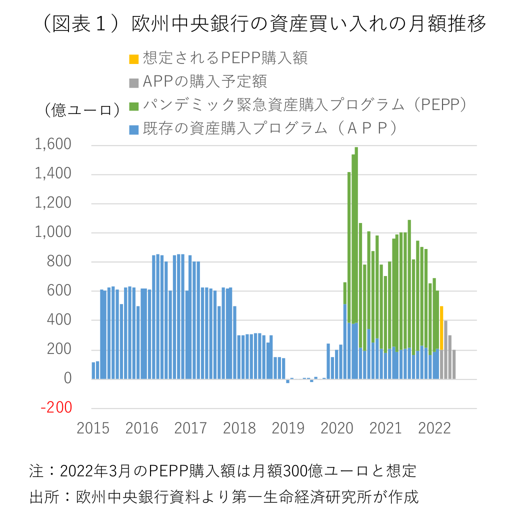 (図表1)欧州中央銀行の資産買い入れの月額推移