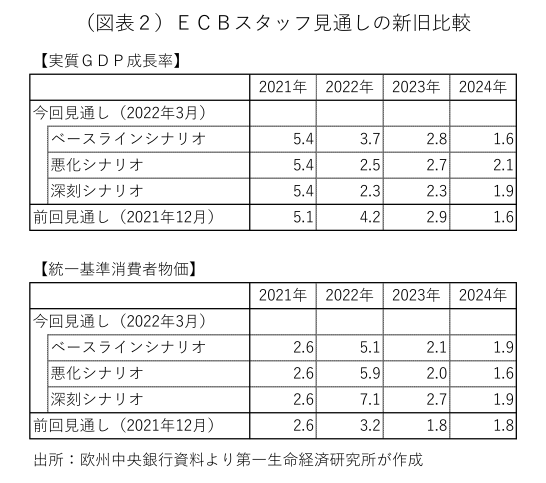(図表2)ECBスタッフ見通しの新旧比