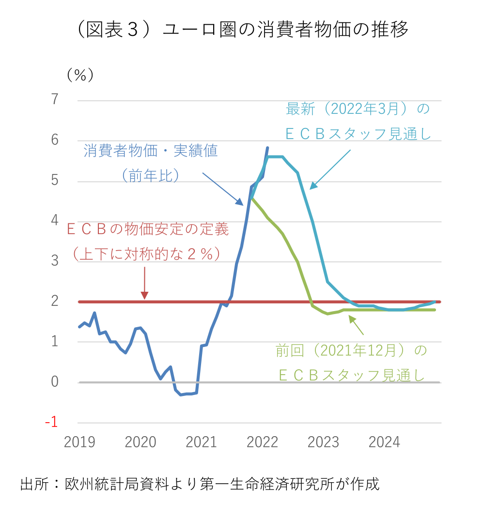(図表3)ユーロ圏の消費者物価の推移