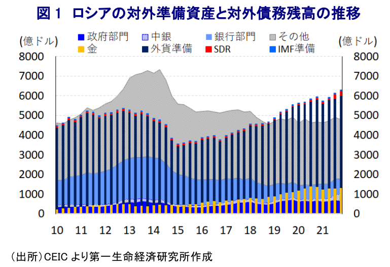 図 1 ロシアの対外準備資産と対外債務残高の推移