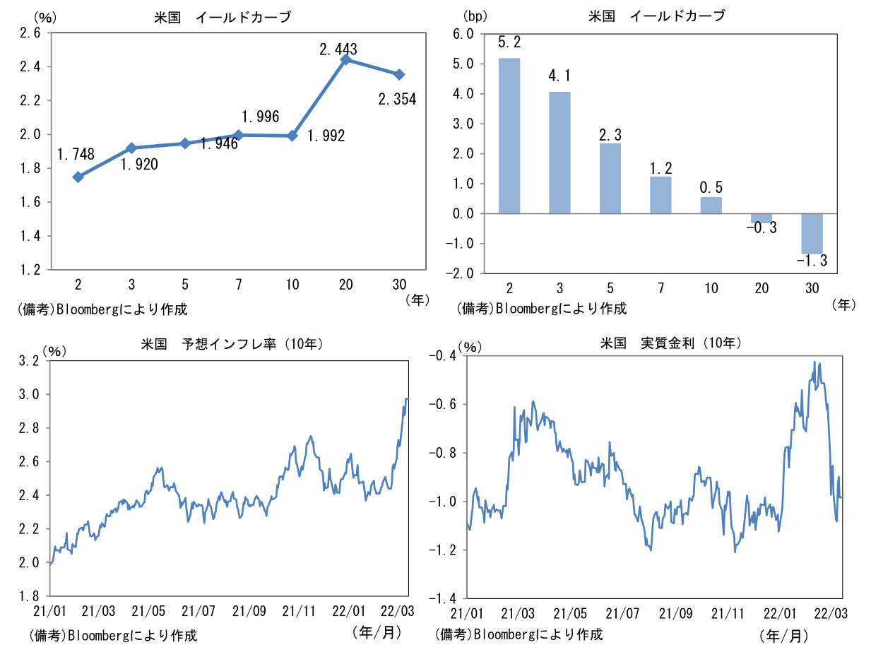 米国 イールドカーブ