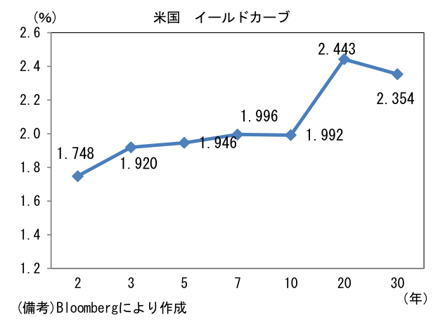 米国 イールドカーブ