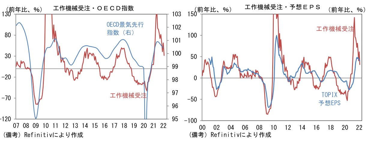 工作機械受注・OECD指数
