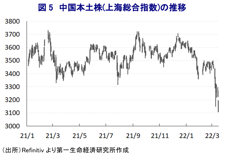 図 5 中国本土株(上海総合指数)の推移 