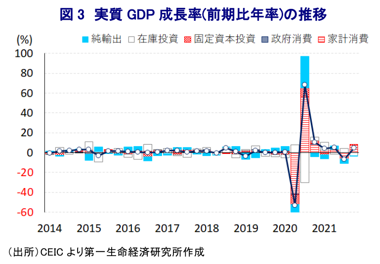 図 3 実質 GDP 成長率(前期比年率)の推移