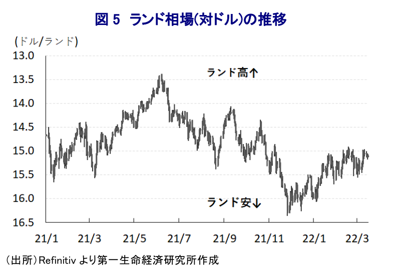 図 5 ランド相場(対ドル)の推移