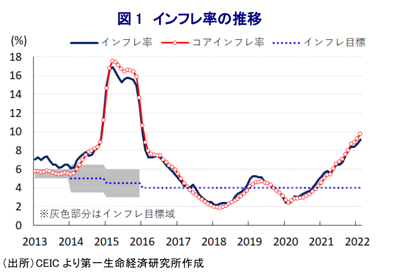 図 1 インフレ率の推移