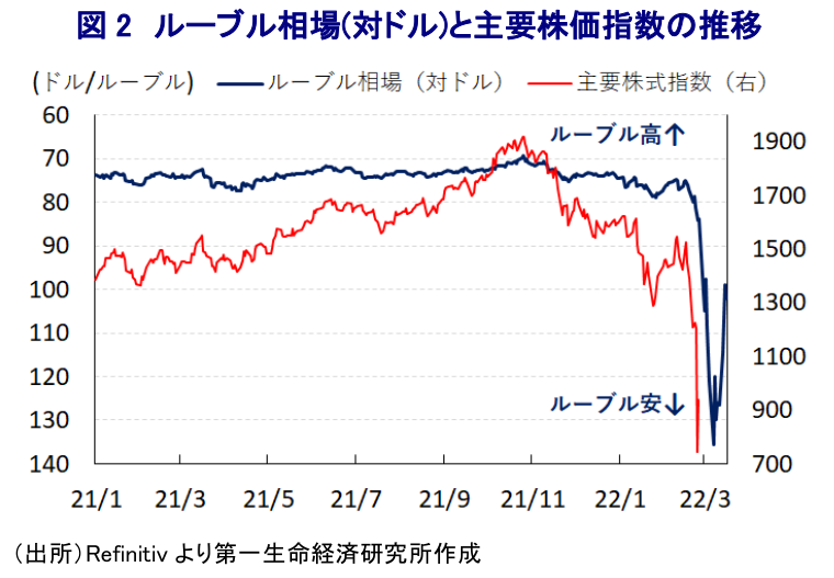 図 2 ルーブル相場(対ドル)と主要株価指数の推移