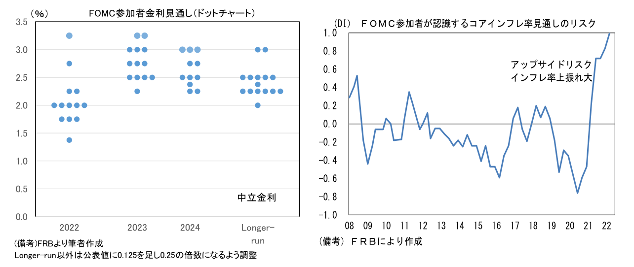 FOMC参加者金利見通し（ドットチャート）