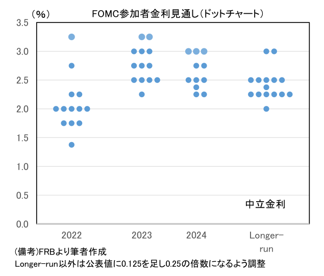FOMC参加者金利見通し（ドットチャート）