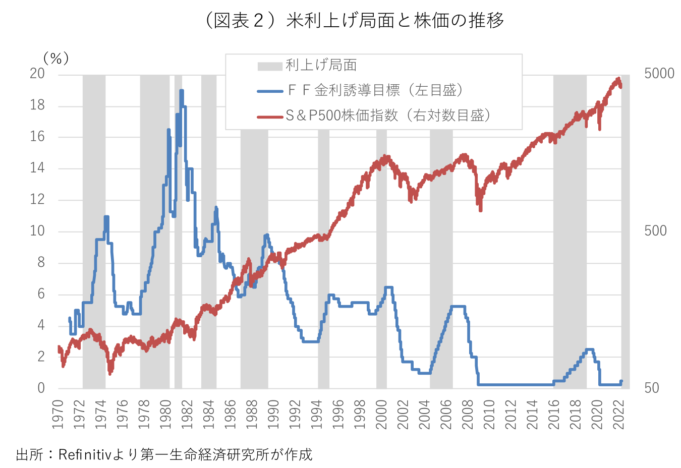 （図表２）米利上げ局面と株価の推移