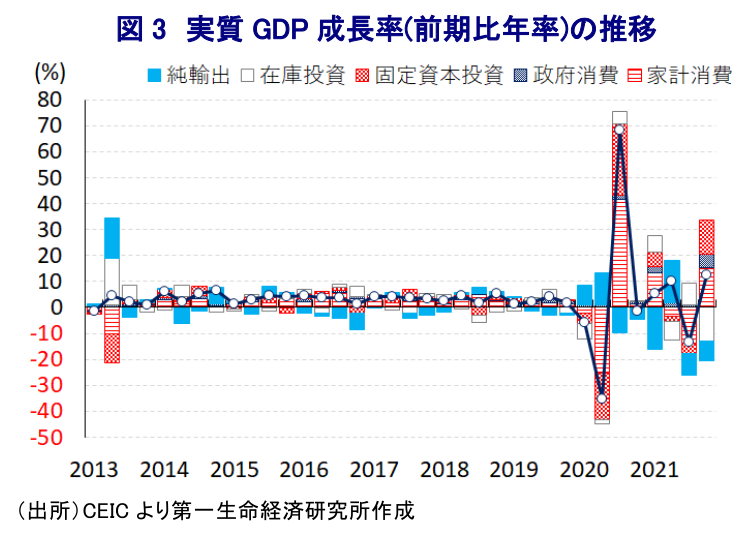 図 3 実質 GDP 成長率(前期比年率)の推移 