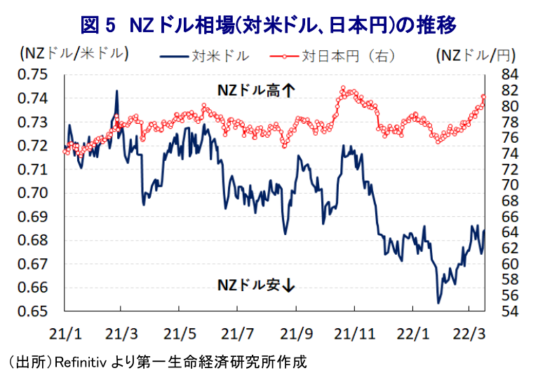 図 5 NZ ドル相場(対米ドル､日本円)の推移