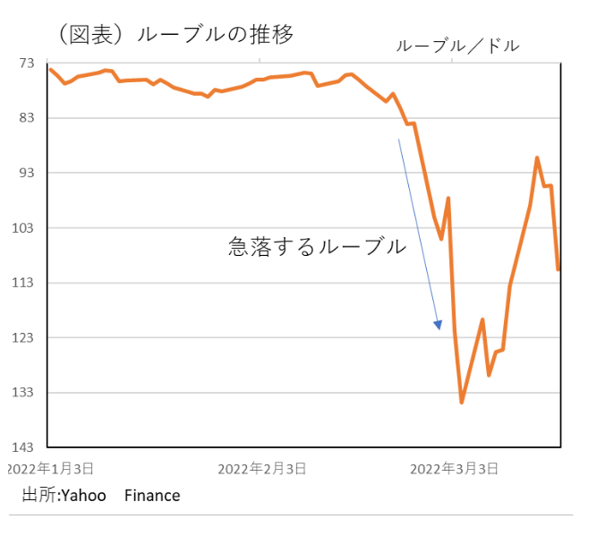 推移 ルーブル 価値 日本円がウクライナ侵攻で大暴落するルーブルよりも「安い」衝撃の事実！ 専門家が解説（日刊ゲンダイDIGITAL）