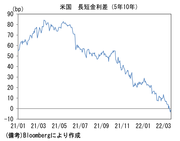 米国 長短金利差(5年10年)