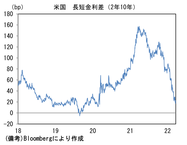 米国 長短金利差(2年10年)