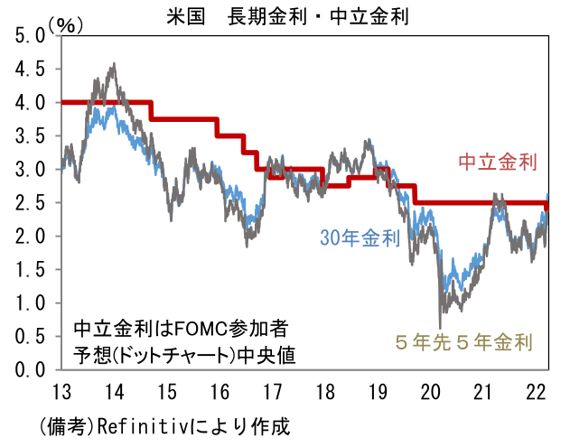 米国 長期金利・中立金利