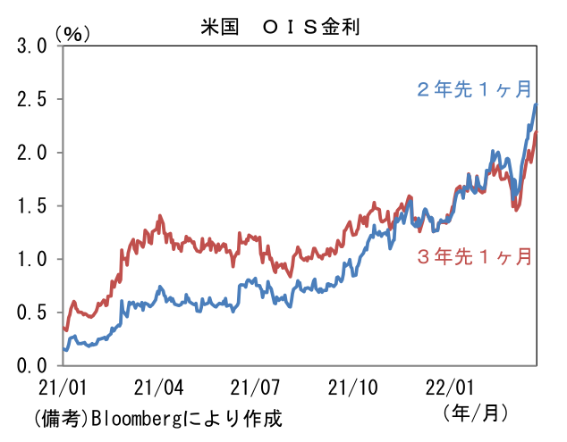 米国 OIS金利