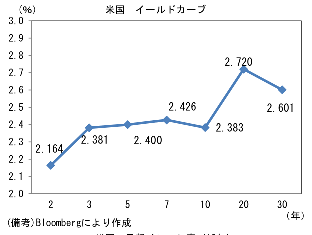 米国 イールドカーブ
