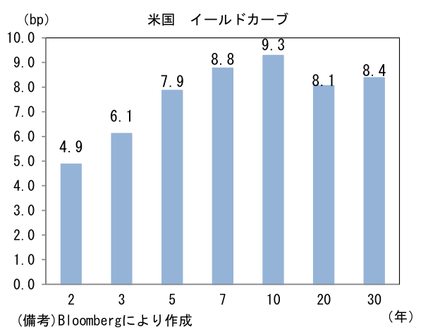 米国 イールドカーブ