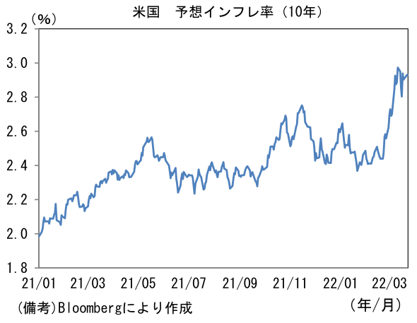米国 予想インフレ率(10年)