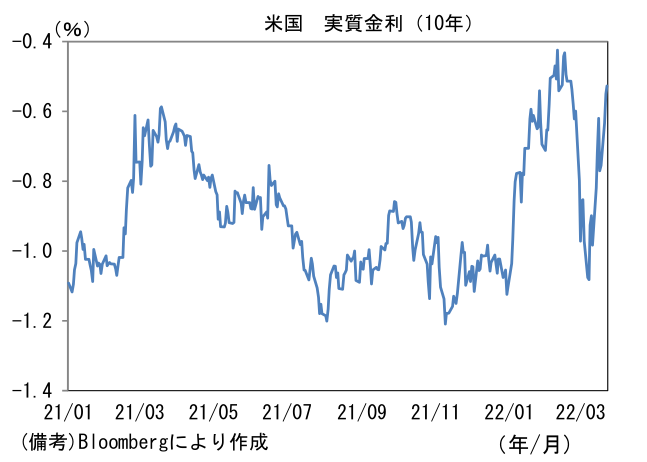 米国 実質金利(10年)